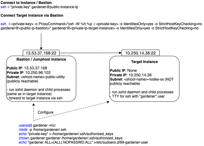 SSH Bastion diagram