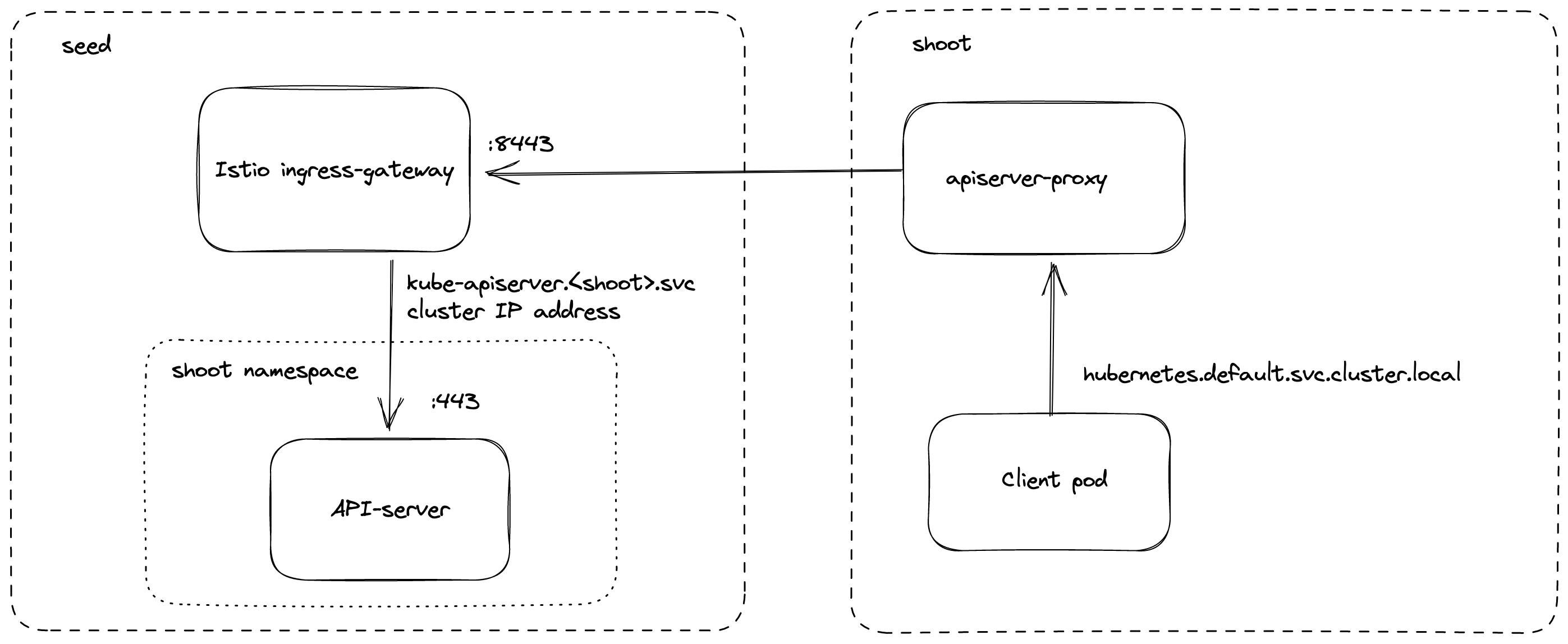 apiserver-proxy