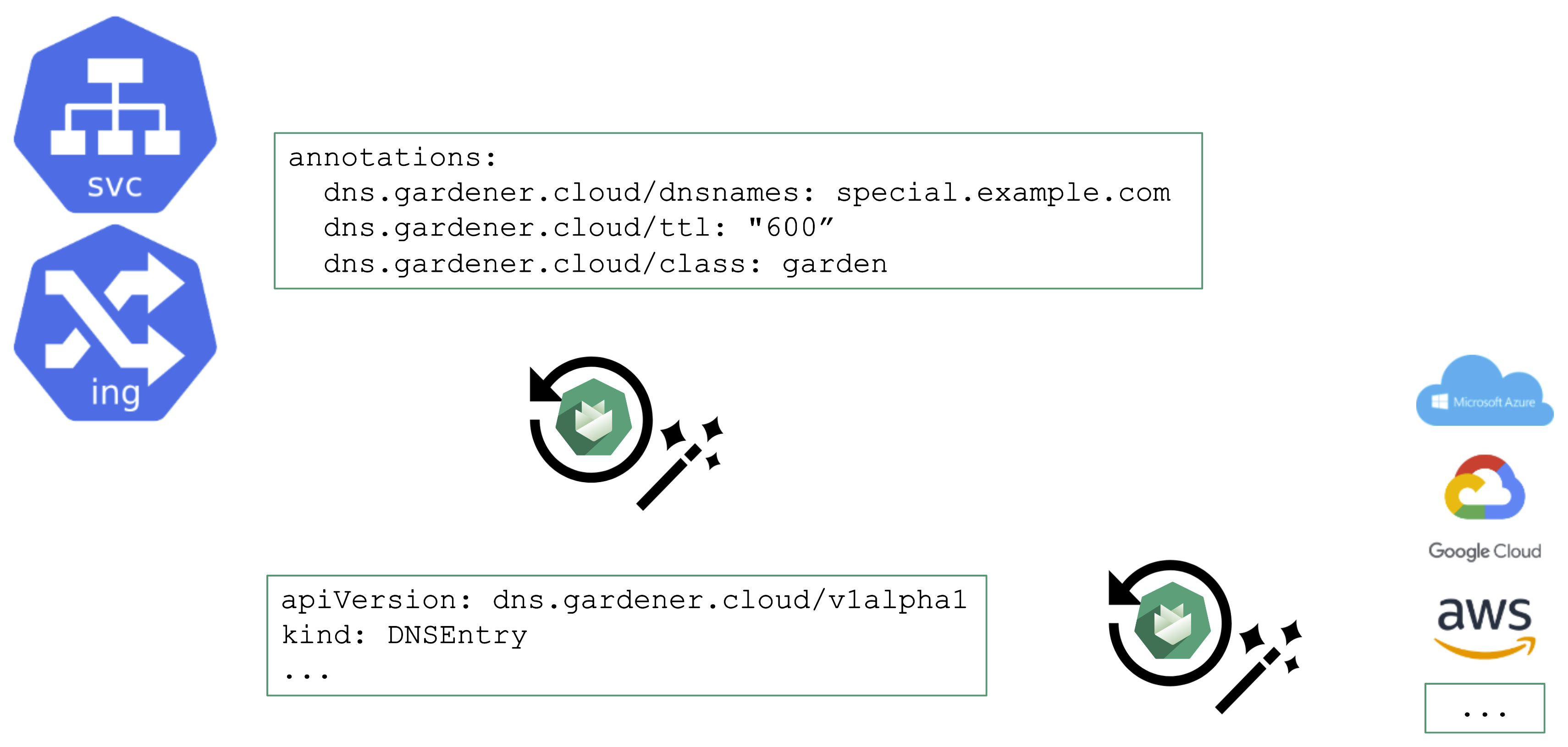 automate-dns-management