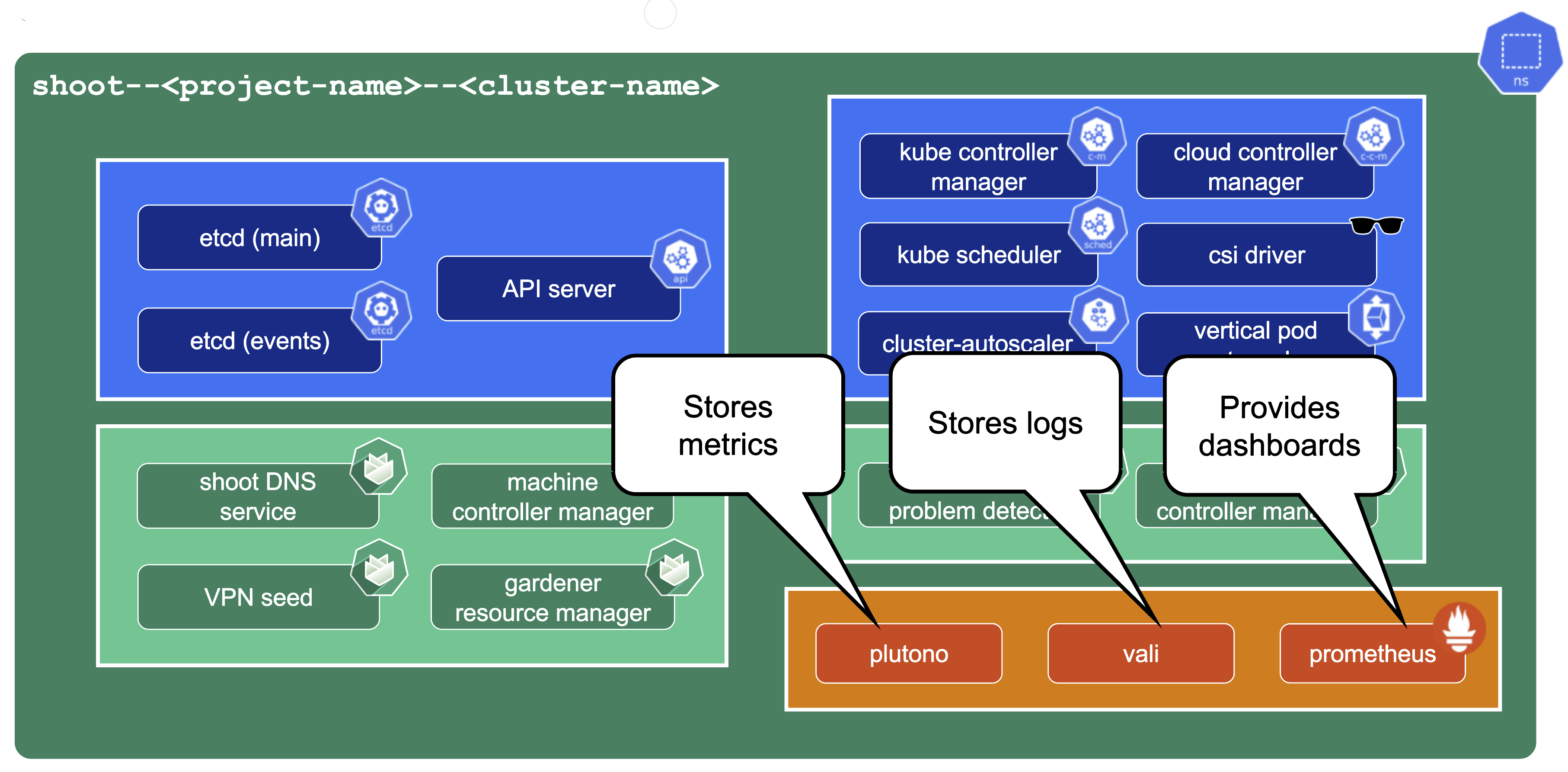 control-plane-components