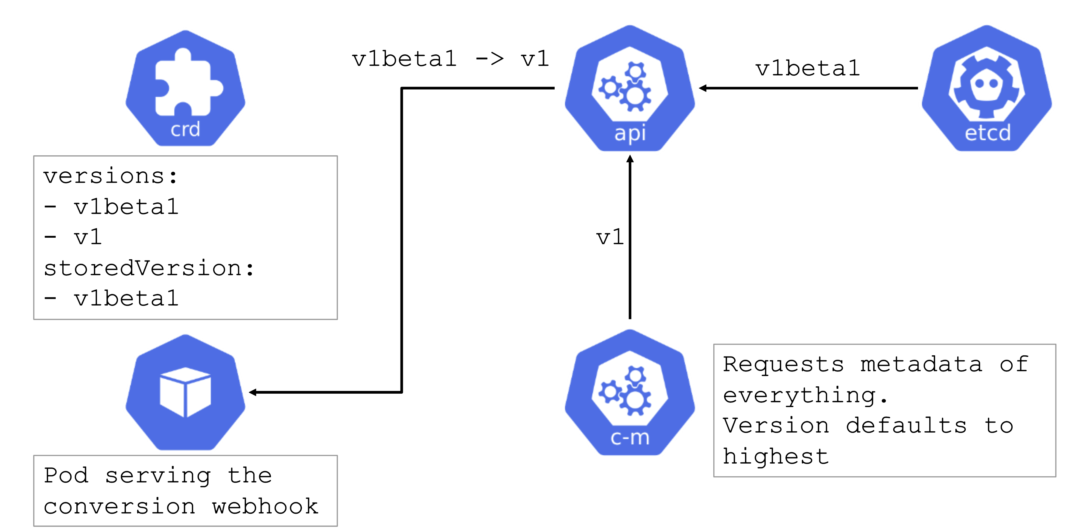 conversion-webhook-crd