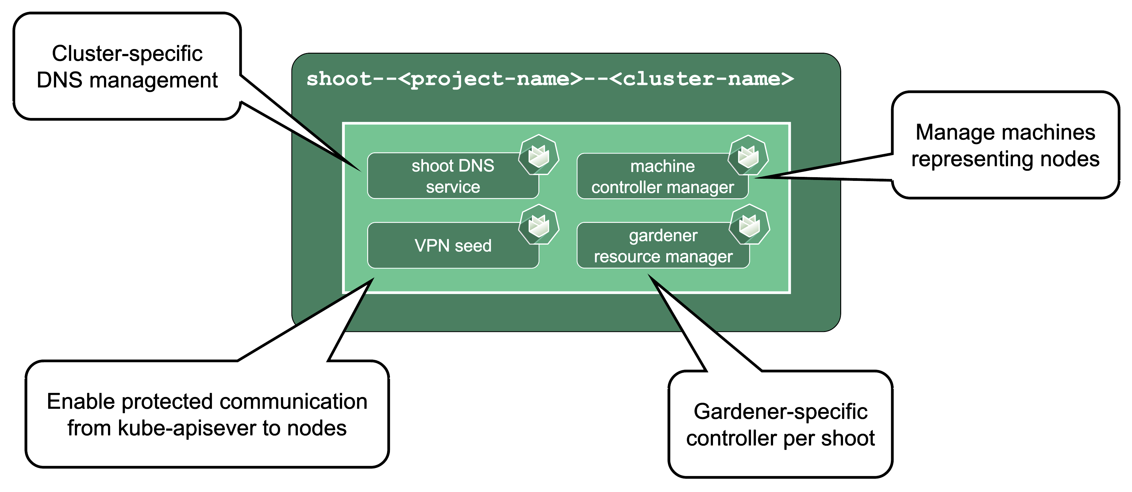 gardener-specific-components