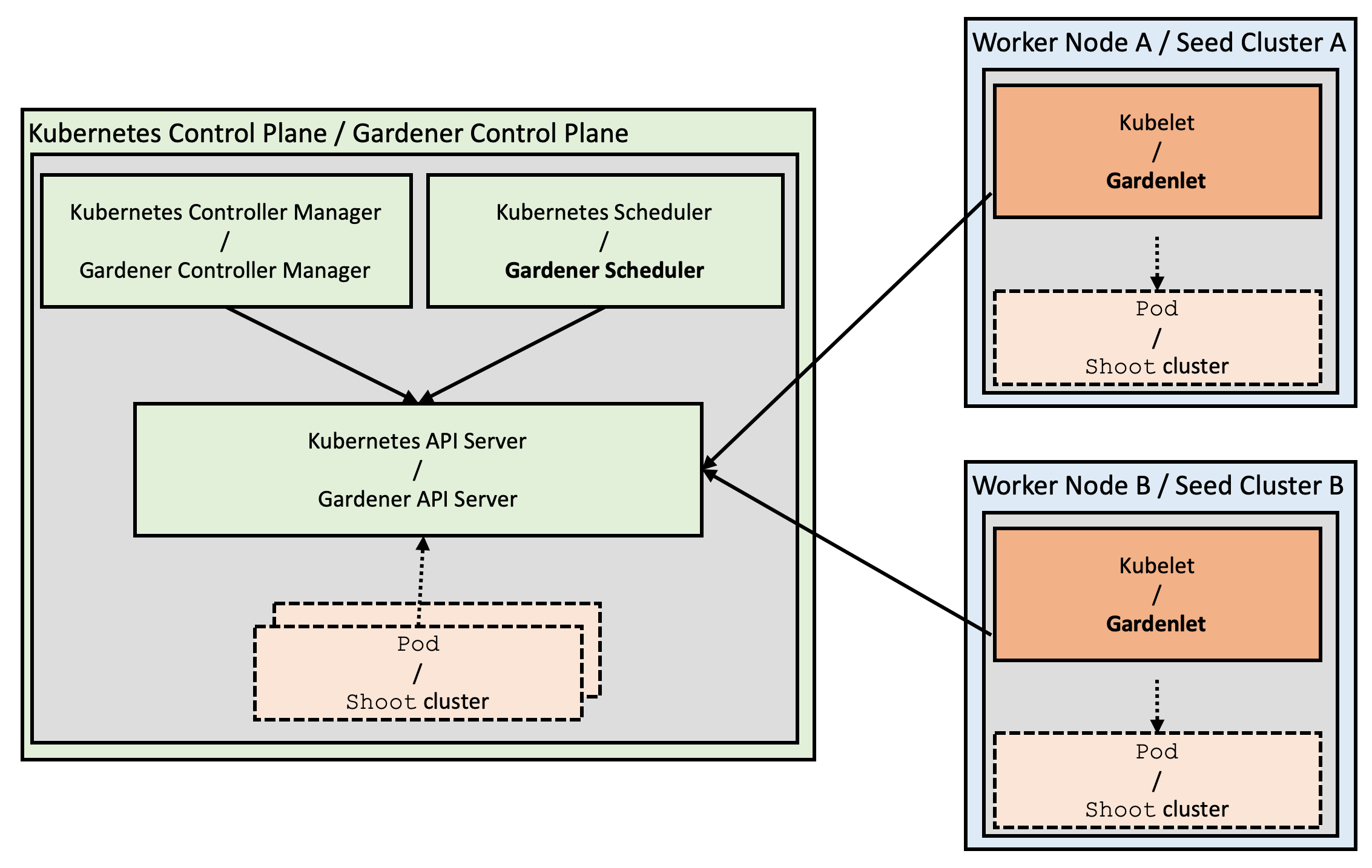 Counterparts in the Gardener Architecture and the Kubernetes Architecture