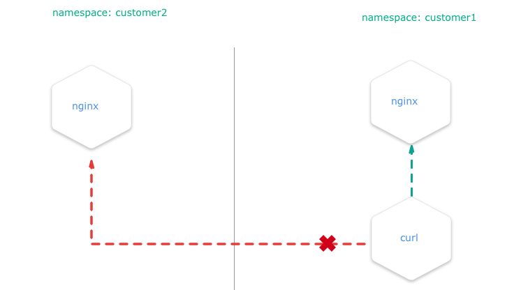 howto-namespaceisolation-with