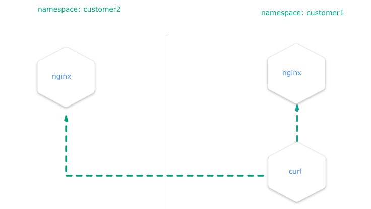 howto-namespaceisolation-without