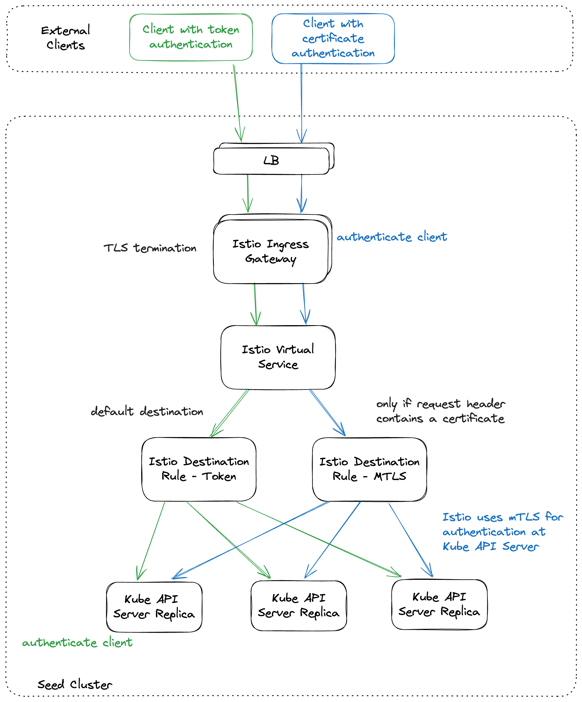 L7 load-balancing