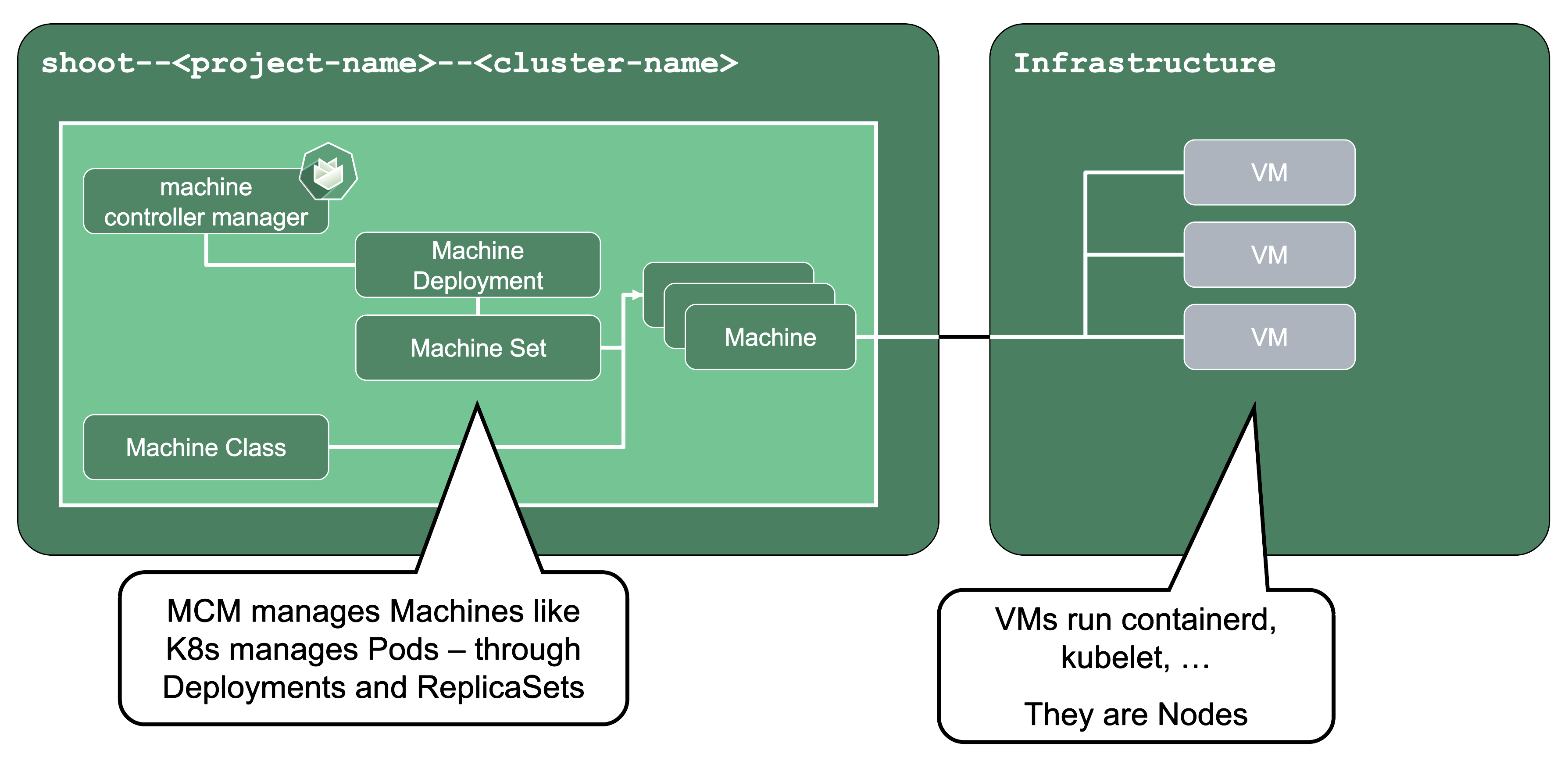 machines