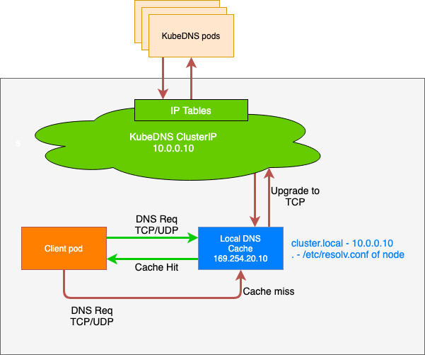 node-local-dns-architecture