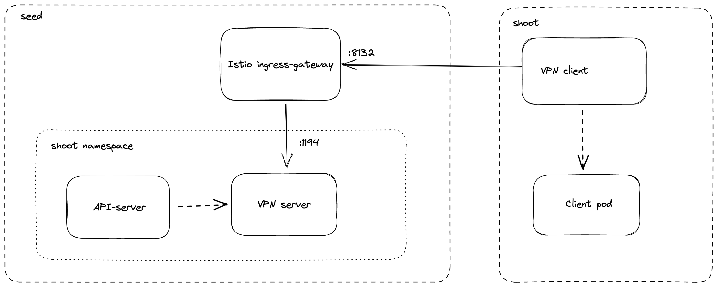 Reversed VPN