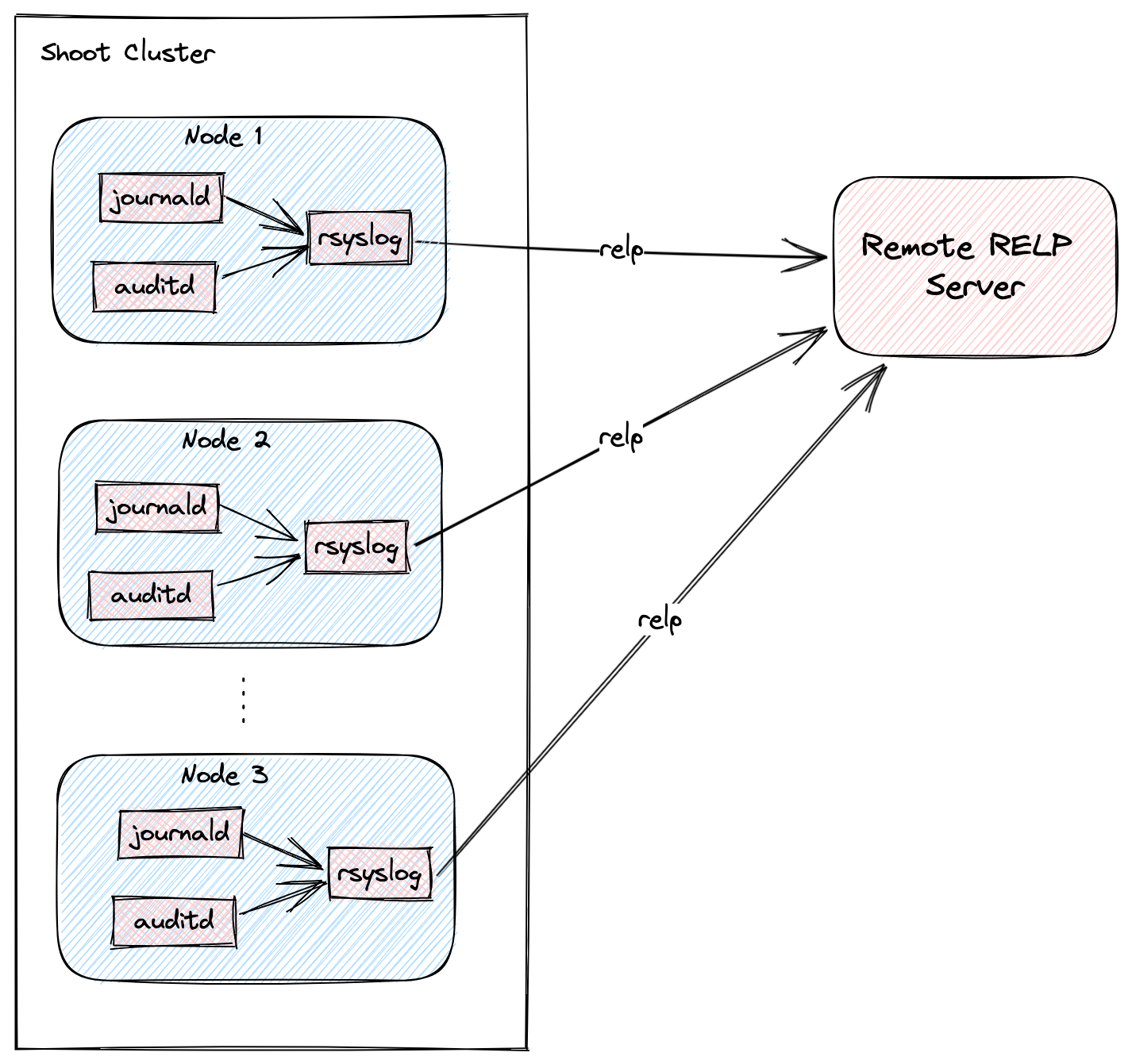 rsyslog-logging-architecture