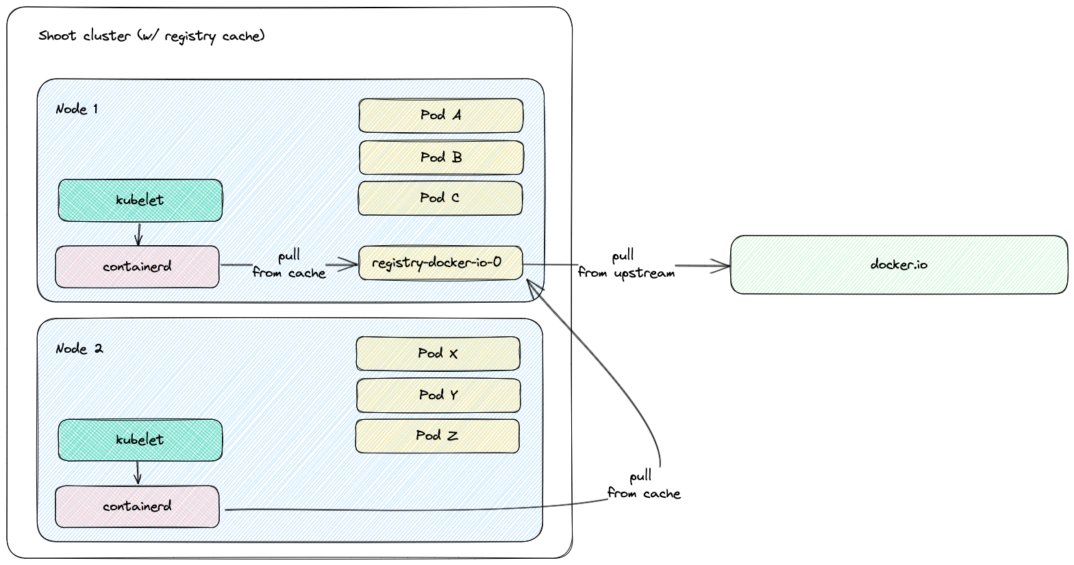 shoot-cluster-with-registry-cache