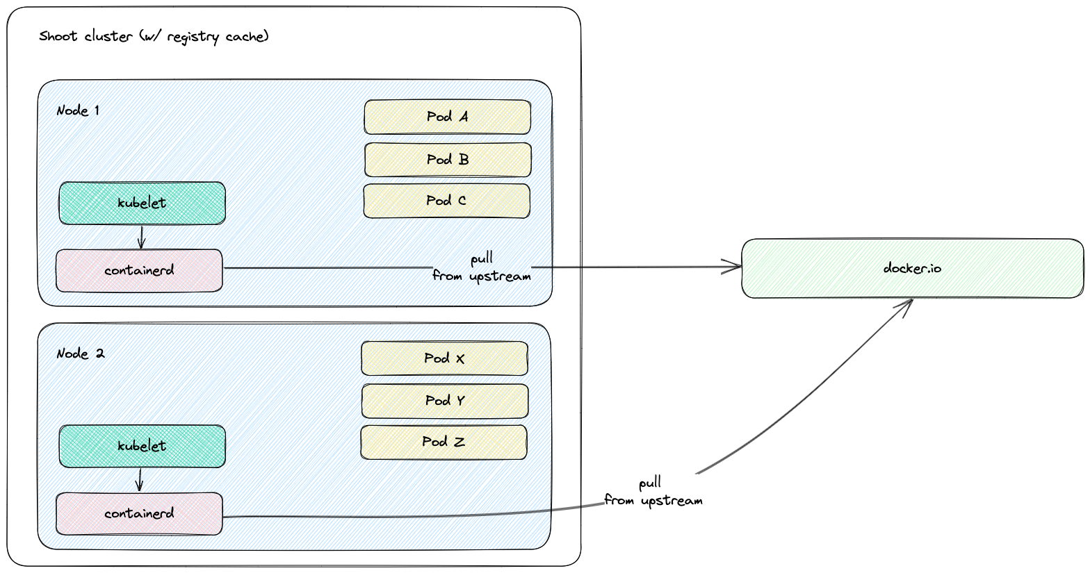 shoot-cluster-without-registry-cache