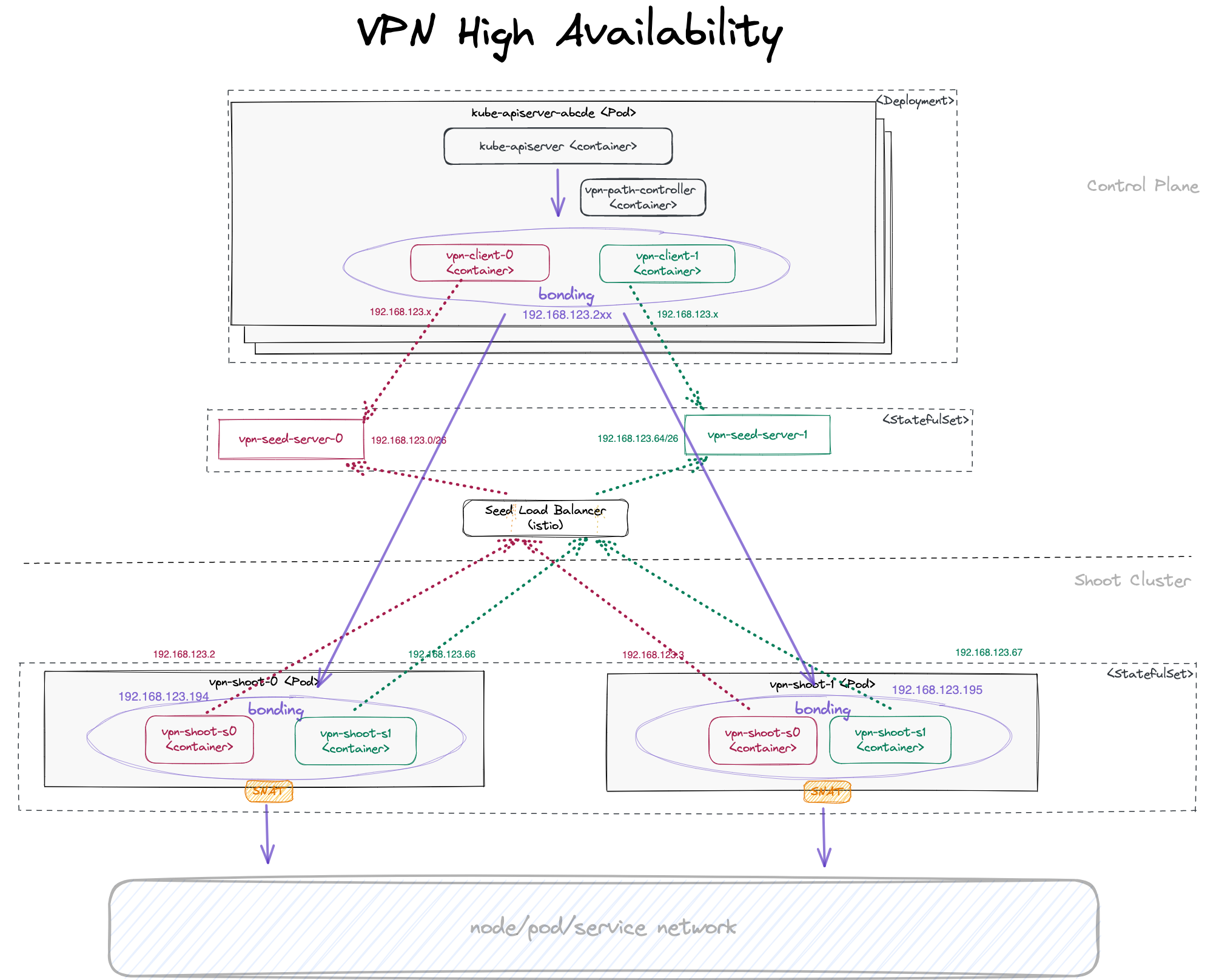 VPN HA Architecture
