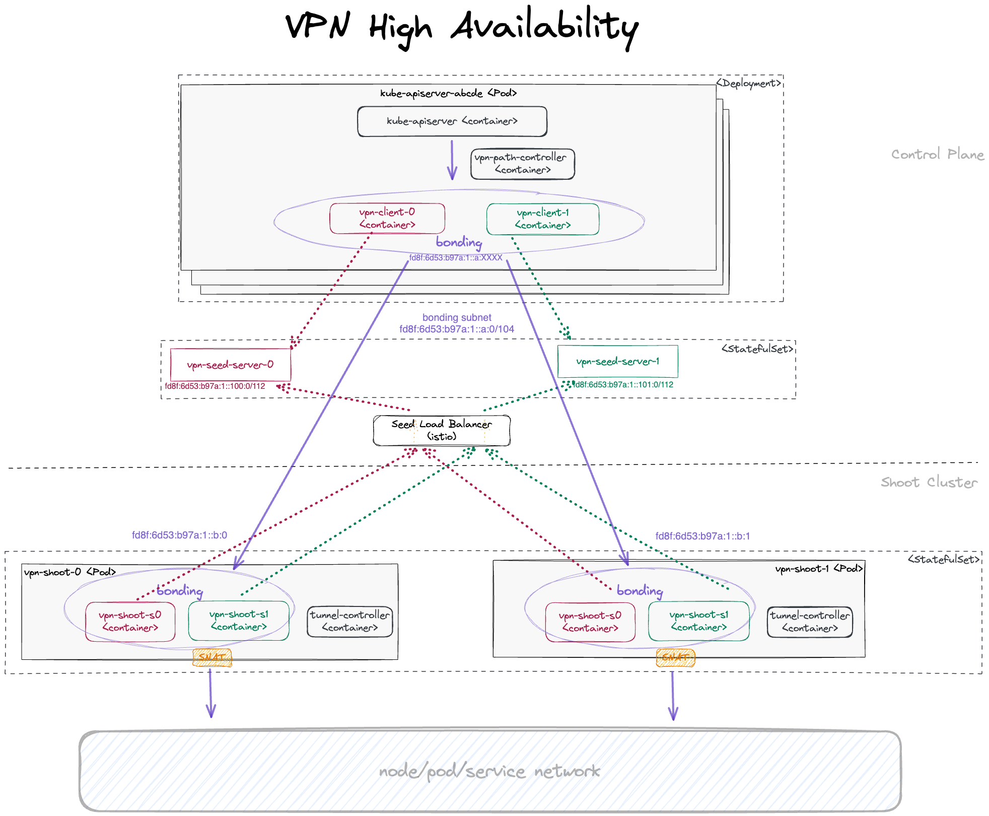 VPN HA Architecture