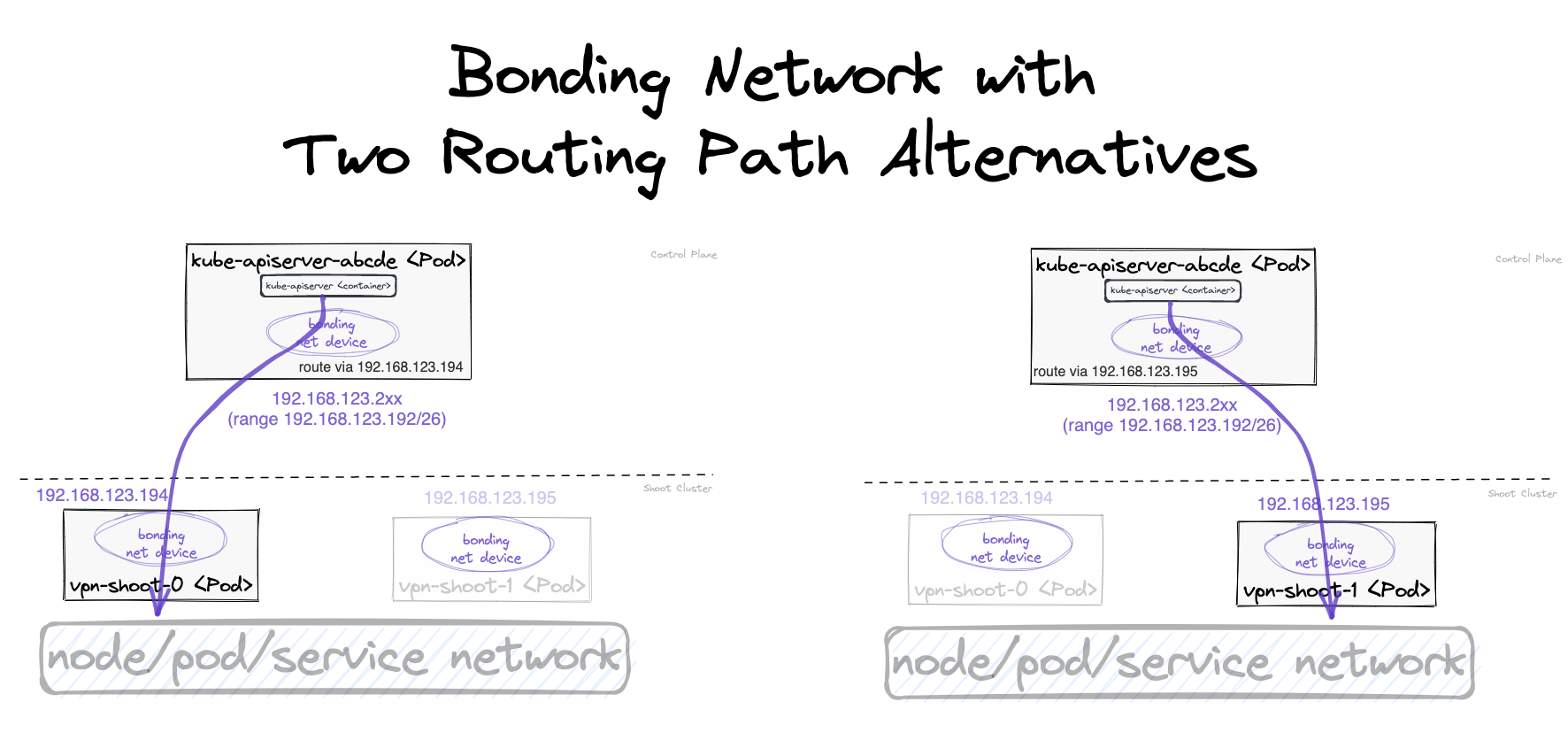Four possible routing paths