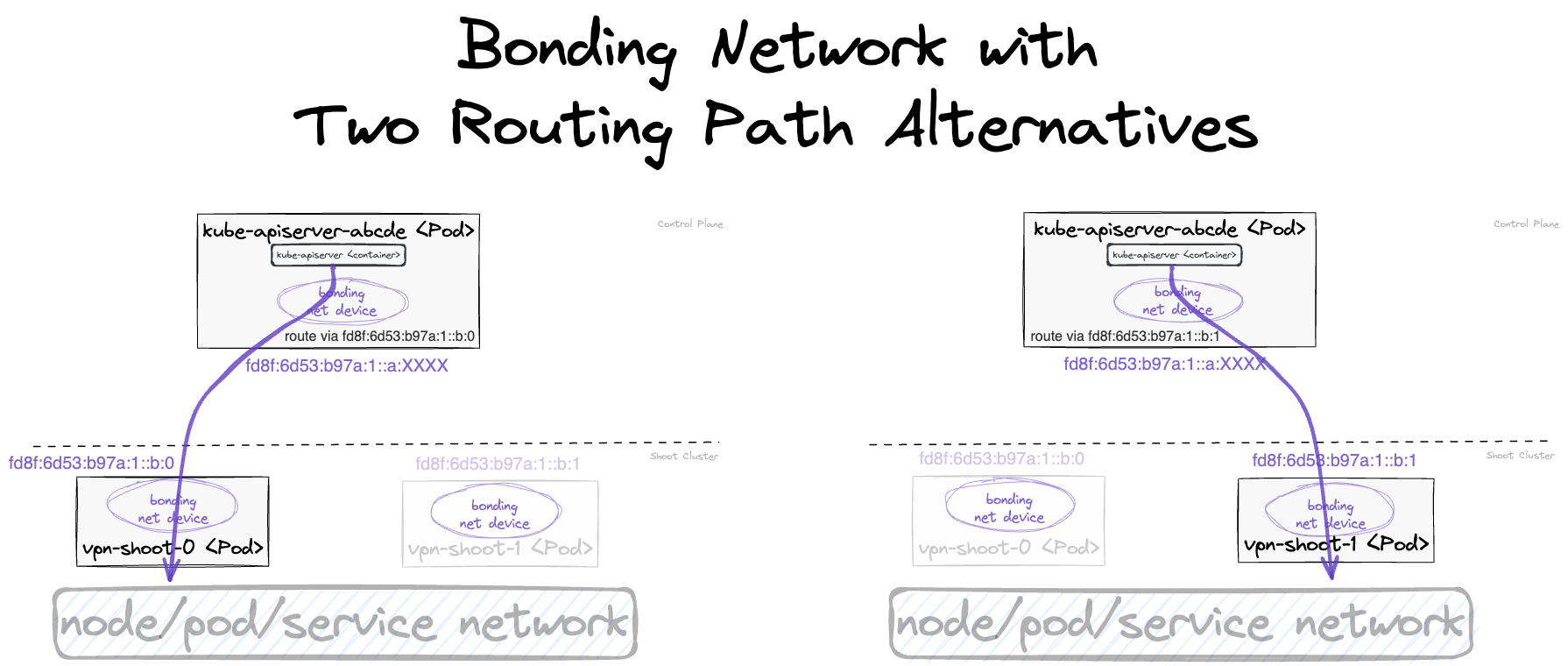 Four possible routing paths