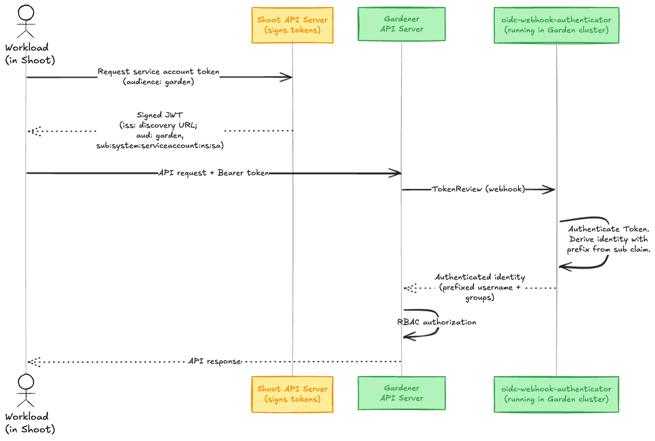 Garden Shoot Trusted