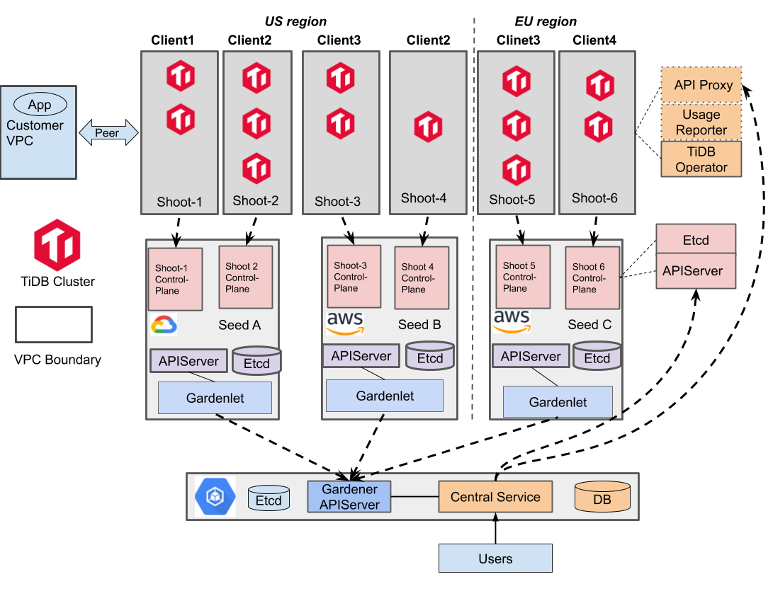 TiDB Cloud on Gardener Architecture Overview